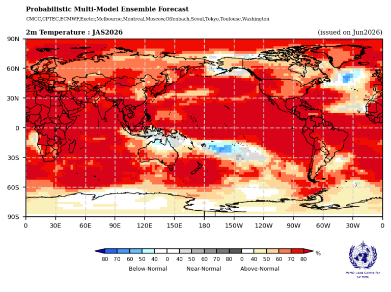 World map showing a probabilistic multi-model ensemble forecast for surface temperatures in July, August, and September 2026, indicating warmer than normal temperatures across most of the globe.