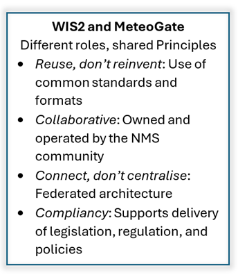Infographic titled “WIS2 and MeteoGate: Different roles, shared Principles” listing four key principles: Reuse, Collaborative, Connect, and Compliancy with their respective descriptions.