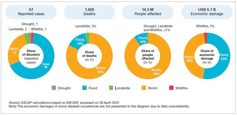 Overview of 2021 disasters in the South-West Pacific region