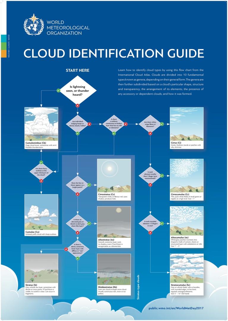 Clouds Atlas poster