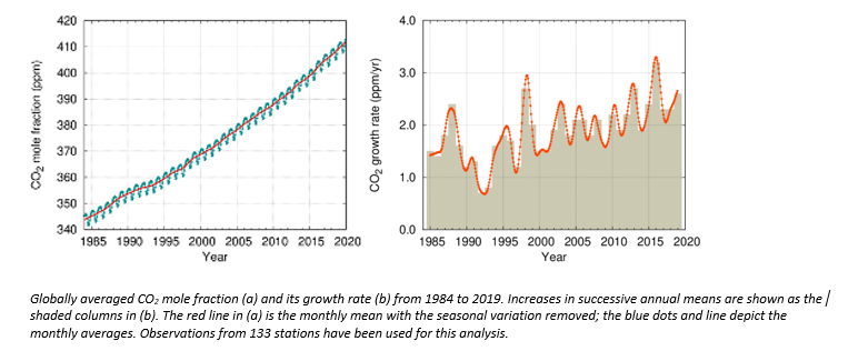 Globally averaged CO2 mole fraction