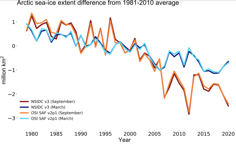 Arctic sea ice extent