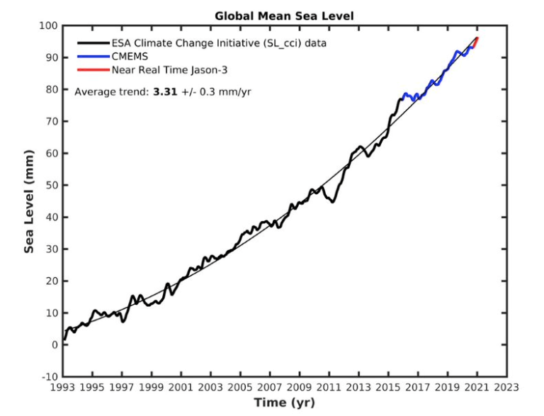 Global mean sea level