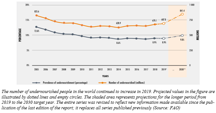 The number of undernourished people in the world 12-20