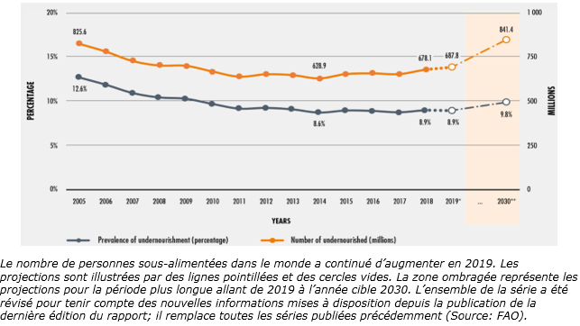 nombre de personnes sous-alimentées dans le monde 12-20