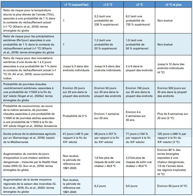 AR6_WG1_chapter_11_frame_11.2_table_1.png