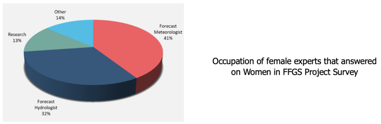 Occupation of female experts 