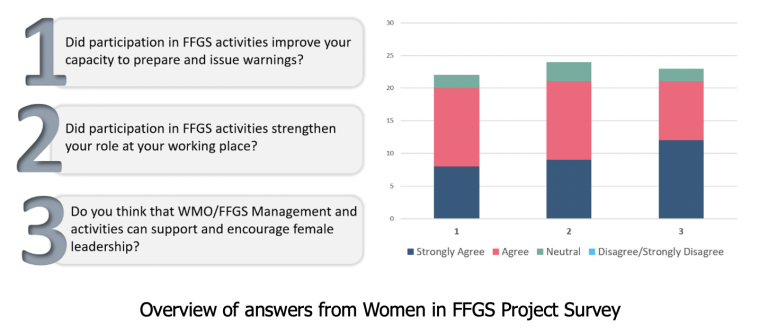 Overview of answers from Women in FFGS Project Survey