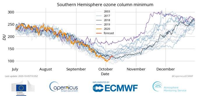 Antarctic ozone hole in 2020 is large and deep