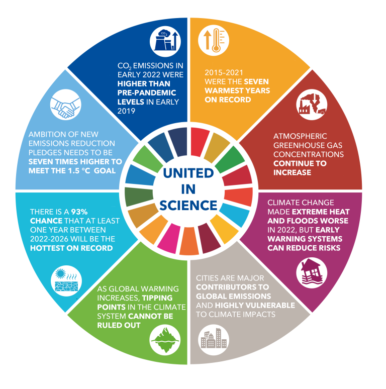 United_in_Science_2022_Key_Messages_Wheel