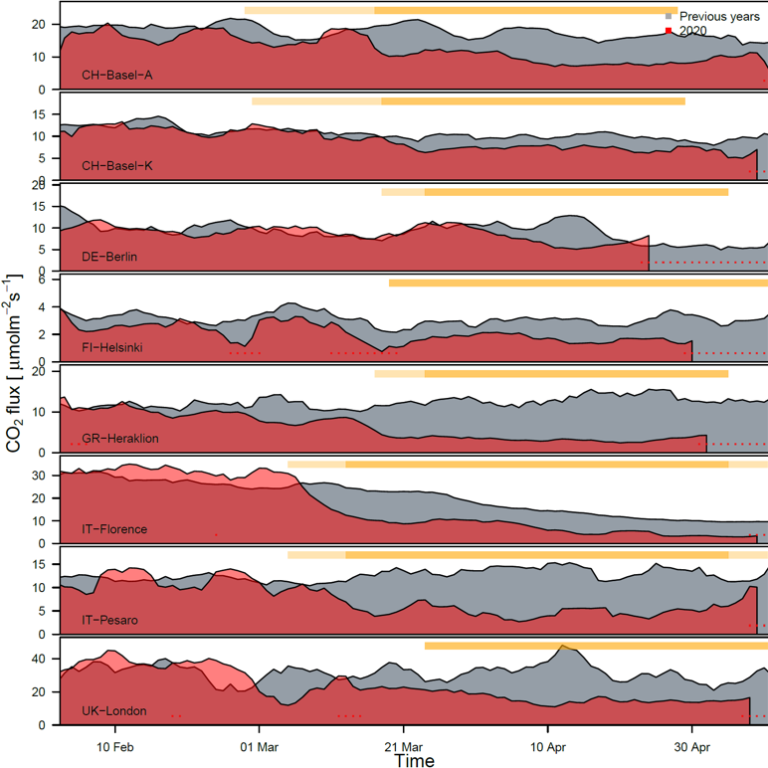 Figure 2: Average daily emissions from 5 February to 6 May 2020 