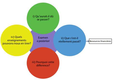 Les_4_questions_qui_motivent_un_examen_a_posteriori.png