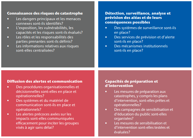 Les_quatre_elements_dun_systeme_dalerte_precoce.png