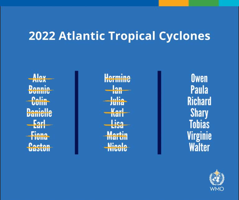 2022 hurricane season ends after devastation caused by Fiona, Ian