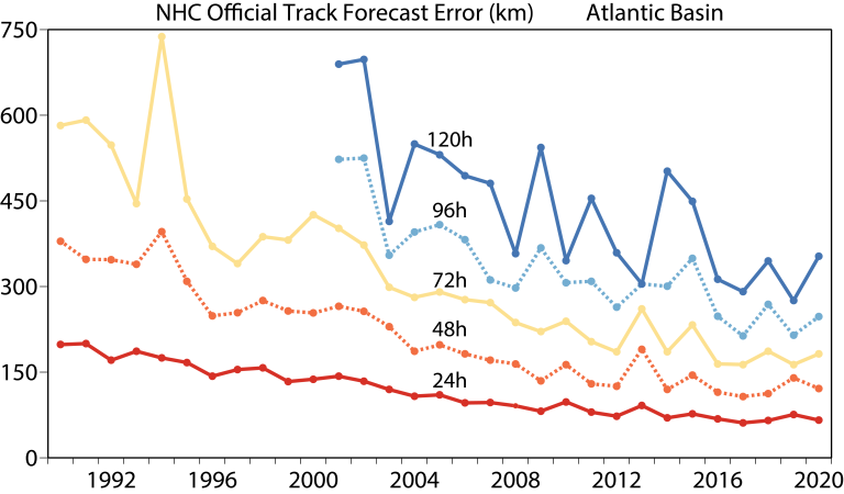 Annual average position error 