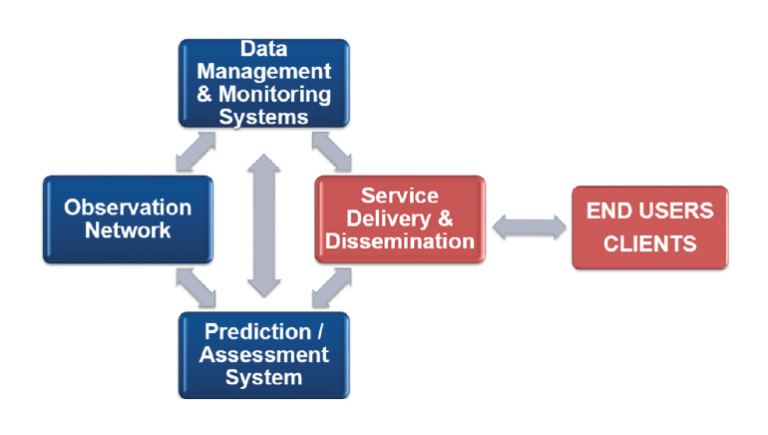 marine value chain