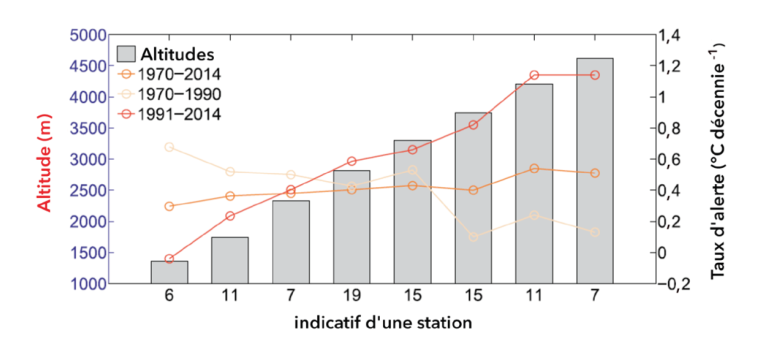 Réchauffement de la température moyenne hivernale de l’air sur le plateau tibétain, en fonction de l’altitude, entre 1970 et 2014 (Yao et al. 2019)