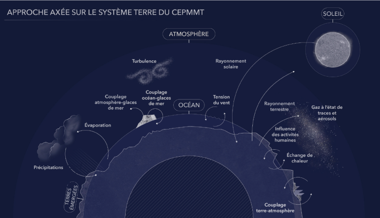 L’approche axée sur le système Terre est au coeur de la stratégie 2016-2025 du CEPMMT