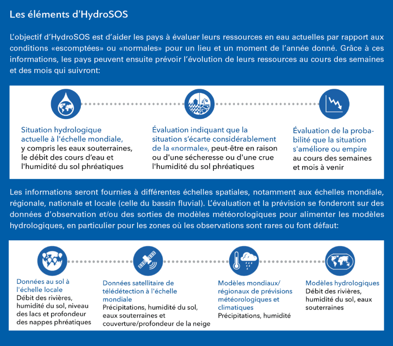 Les éléments d'HydroSOS