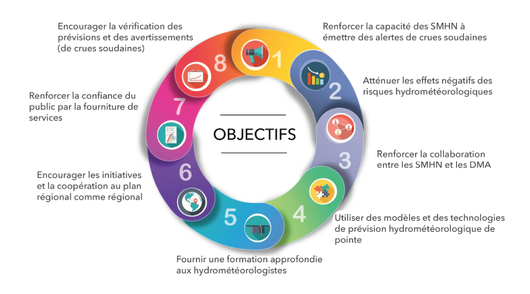 Le Système d’indications relatives aux crues éclair sauve des vies