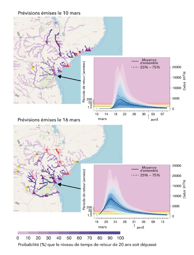 Les prévisions des risques de crues du GloFAS fondées sur les sorties du modèle axé sur le système Terre du CEPMMT
