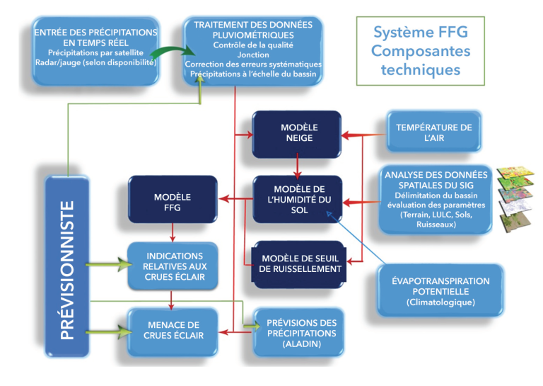 Systeme FFG Composantes techniques