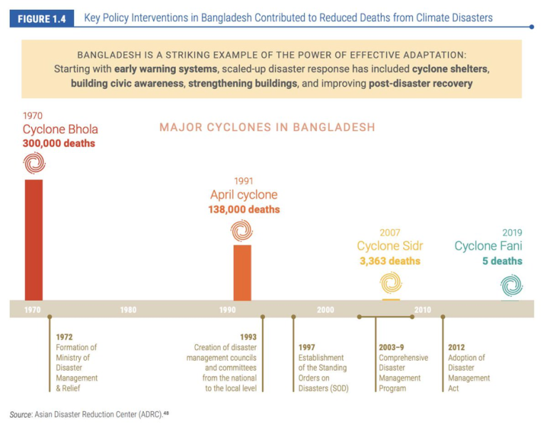 Key policy interventions in Bangladesh