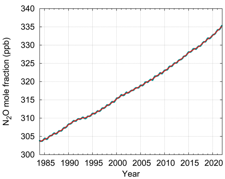 Nitrous oxide (N2O)