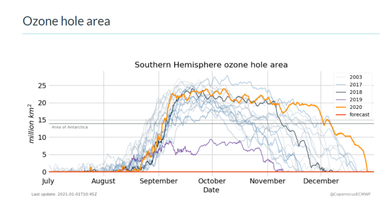 2020 Ozone hole area from CAMS ECMWF