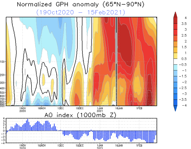 Arctic Oscillation 2021
