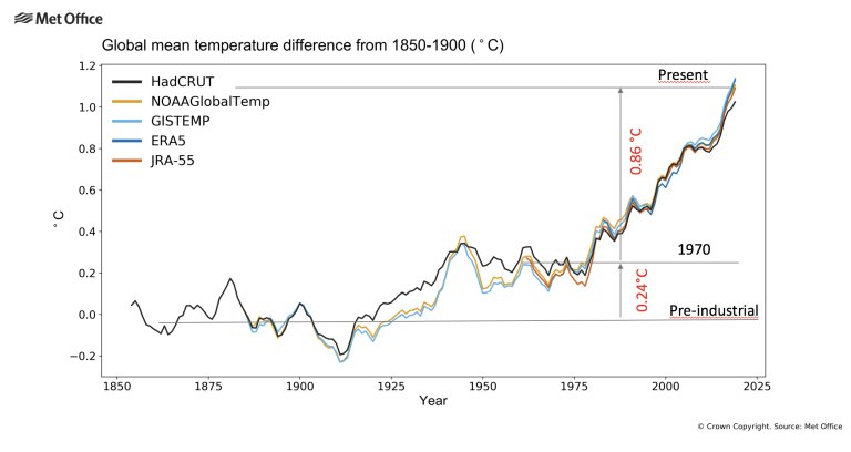 global mean temperature