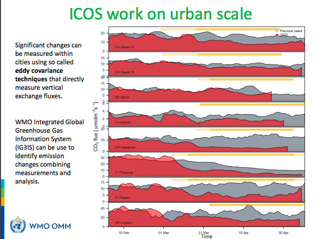 COVID-19 and climate
