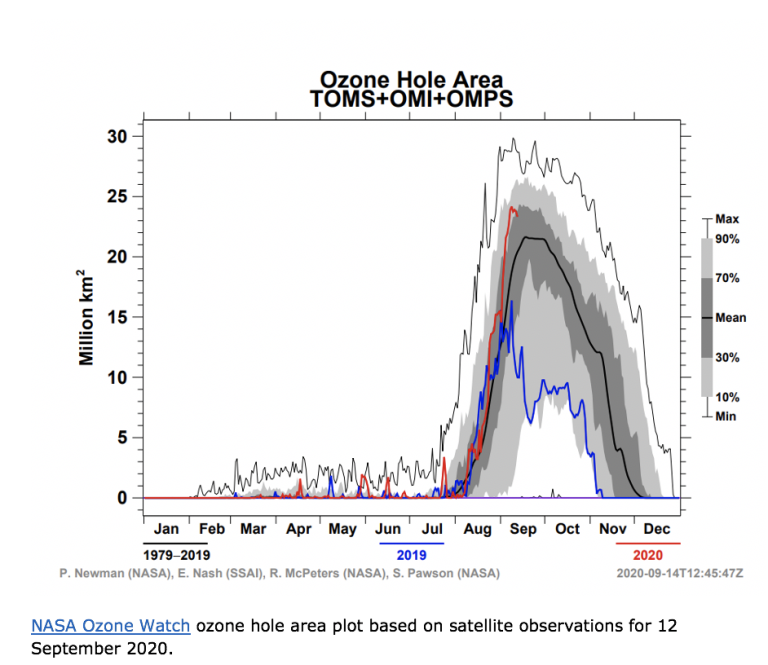 Ozone Hole 2020