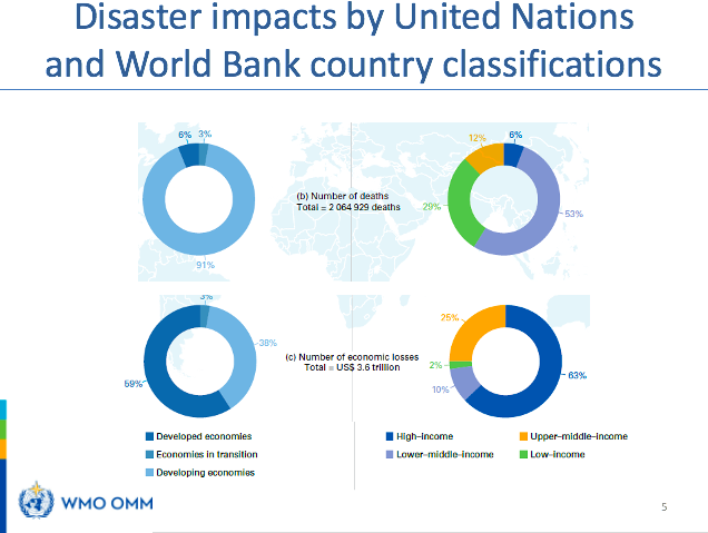 Atlas of Mortality of Weather and Climate Extremes