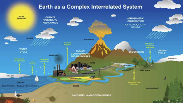 Schematic showing physical aspects of the Earth System (NASA)