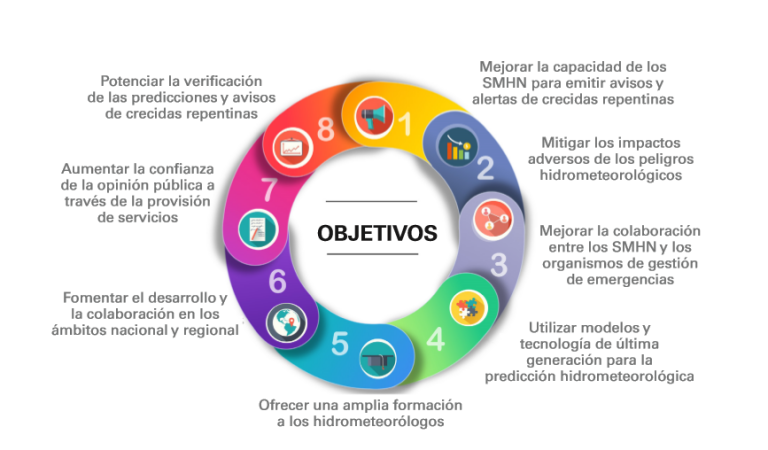 Objetivos del Sistema Guía para Crecidas Repentinas