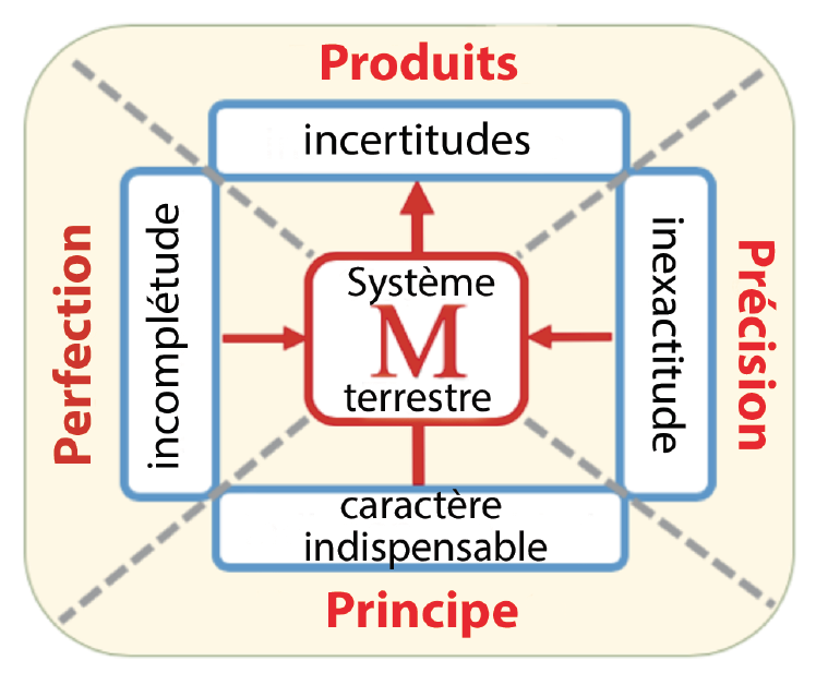 Figure 2. Nouveau cadre de la prévision météorologique opérationnelle