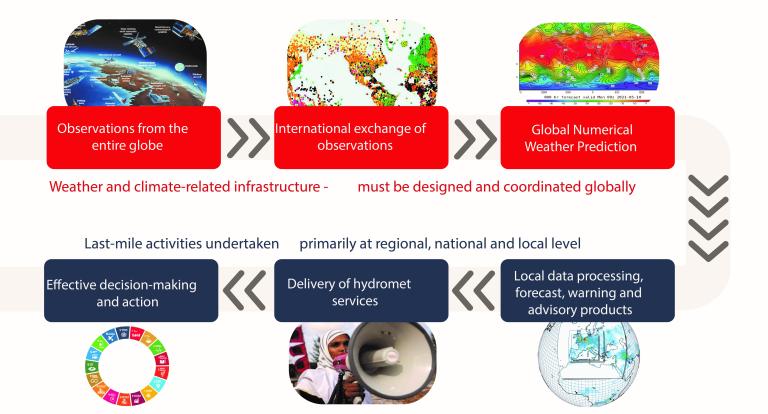 Weather_and_climate_service_value_chain.jpeg