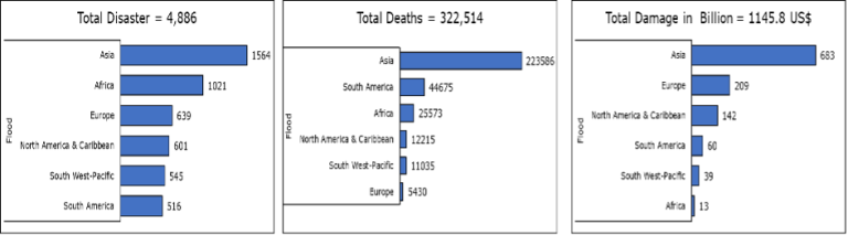 Répartition des catastrophes liées aux inondations et des pertes connexes 
