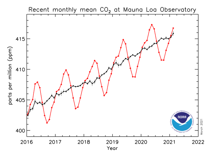 CO2_MaunaLoa