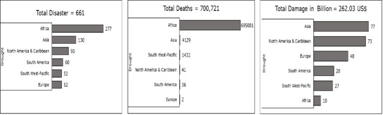 Répartition des catastrophes liées aux sécheresses et des pertes connexes