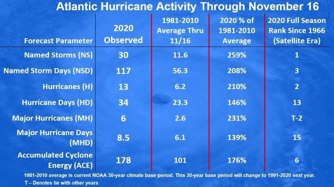 Atlantic hurricane season