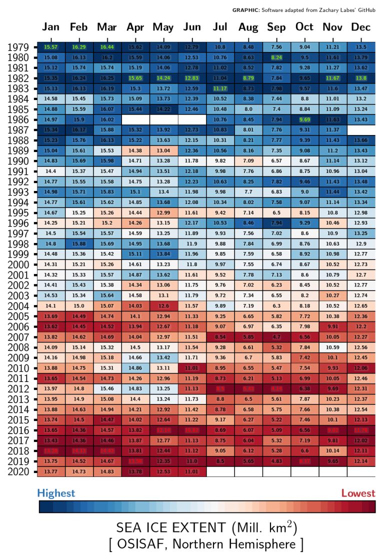 Arctic ice monthly values