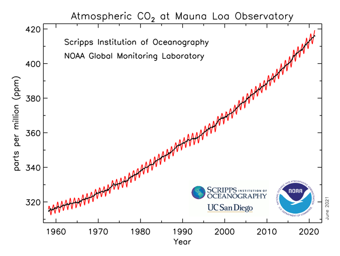 CO2May2021
