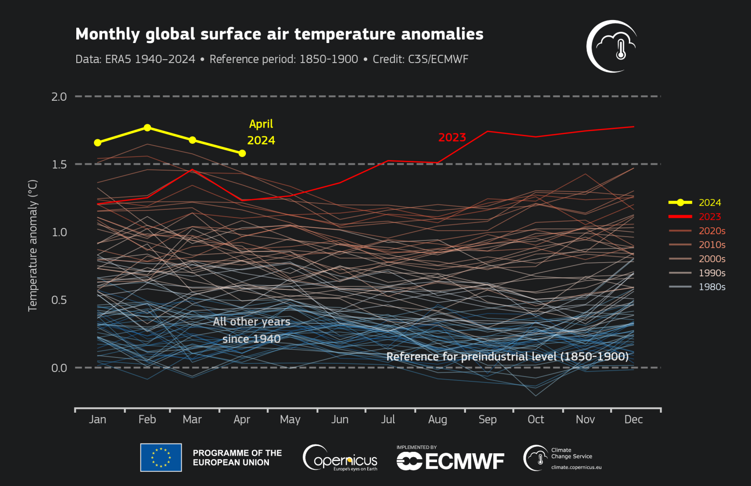 Global temperature record streak continues, as climate change makes ...
