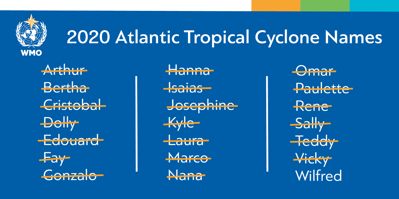 2020 hurricane season exhausts regular list of names