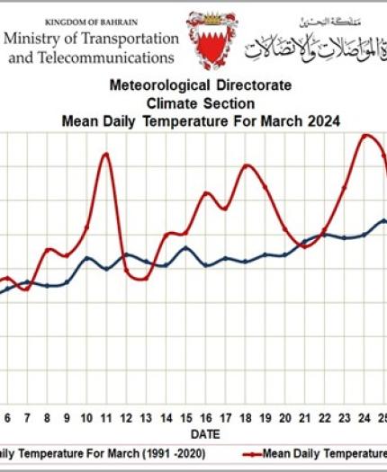 Graph comparing mean daily temperature for march 2021 with the march mean daily temperature from 1991-2020 in bahrain.