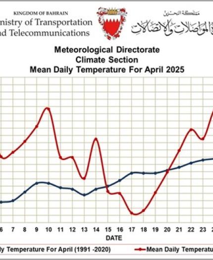 Line graph comparing mean daily temperatures for April 2025 and April averages from 1991-2020 in Bahrain, showing higher and more variable temperatures in 2025.