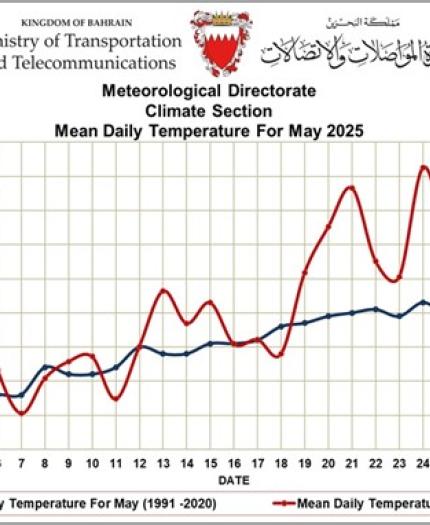 Line graph showing mean daily temperatures in Bahrain for May 2025 (red) compared to the historical average for May 1991–2020 (blue), with 2025 showing higher fluctuations.