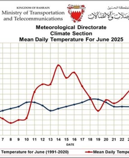 Line graph from Bahrain's Ministry of Transportation shows mean daily temperatures for June 2025 (red) compared to June 1991–2020 average (blue), with 2025 values mostly higher.